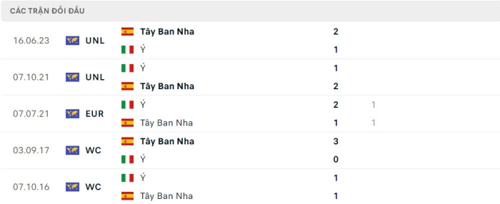 soi keo Tay Ban Nha vs Y 5 1