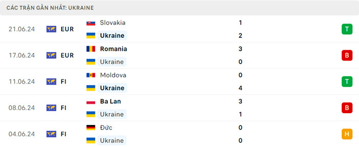 soi keo Ukraine vs Bi 3