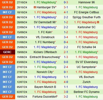 Kayserslautern vs Magdeburg Chủ nhà tự tin hướng đến chiến thắng