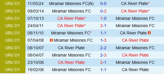 Đối đầu giữa River Plate Montevideo và Miramar Misiones Cuộc chiến trụ hạng hấp dẫn