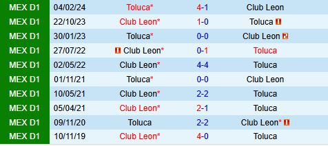 Toluca Sẵn Sàng Đối Đầu Leon Để Tiếp Tục Chuỗi Thành Tích Ấn Tượng